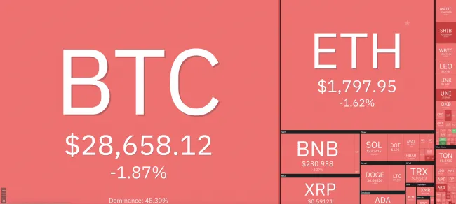 Giá Bitcoin hôm nay 17/8/2023: Lao dốc không phanh 1