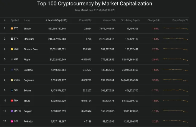 Giá Bitcoin hôm nay 17/8/2023: Lao dốc không phanh 2