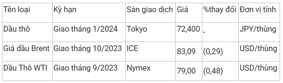 Giá xăng dầu hôm nay 17/8/2023: Chưa dứt đà giảm 2