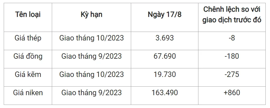 Giá sắt thép xây dựng hôm nay 17/8/2023: Giảm trở lại 2