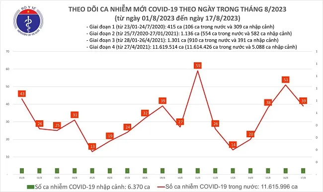 Chiều 17/8: Số ca mắc Covid-19 giảm nhẹ 1