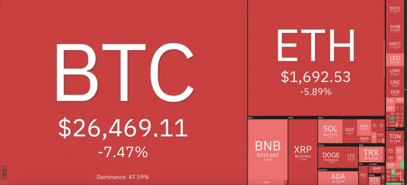 Giá Bitcoin hôm nay 18/8/2023: Rơi tự do, chạm ngưỡng 26.000 USD 1