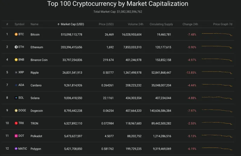 Giá Bitcoin hôm nay 18/8/2023: Rơi tự do, chạm ngưỡng 26.000 USD 2