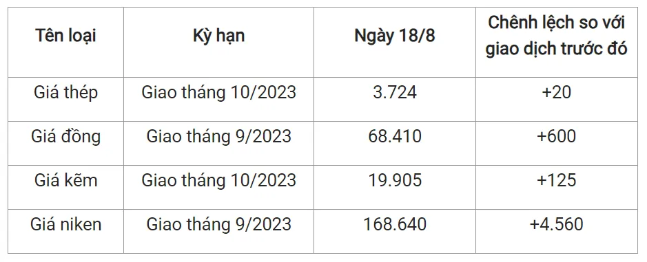 Giá sắt thép xây dựng hôm nay 18/8/2023: Lấy lại đà tăng 2