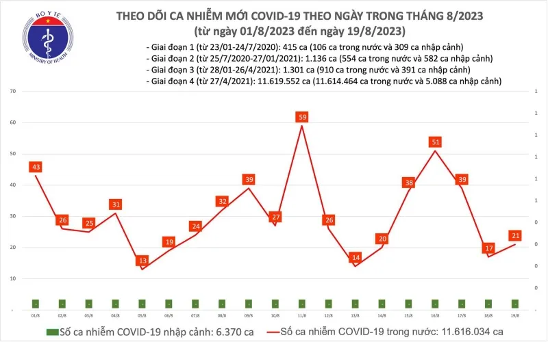 Ngày 19/8: Số ca mắc mới Covid-19 tăng nhẹ 1