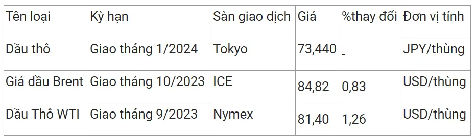 Giá xăng dầu hôm nay 19/8/2023: Quay đầu tăng gần 1% 2