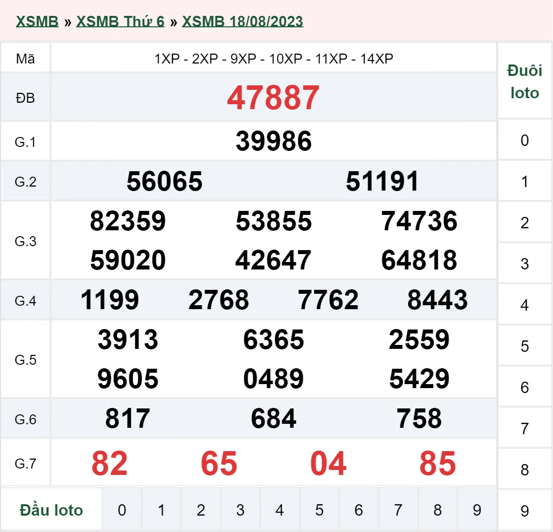 Xổ số miền Bắc hôm nay, XSMB 19/8, SXMB 19/8/2023 - Kết quả xổ số ngày 19 tháng 8 1