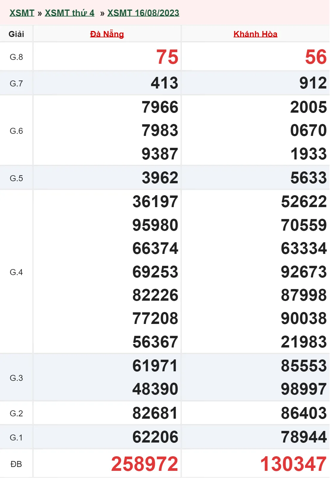 Xổ số miền Trung hôm nay, XSMT 19/8, SXMT 19/8/2023 - Kết quả xổ số ngày 19 tháng 8 3