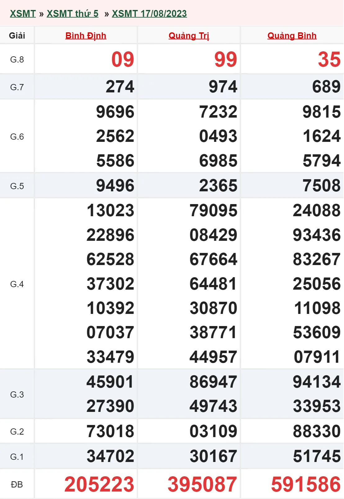 Xổ số miền Trung hôm nay, XSMT 19/8, SXMT 19/8/2023 - Kết quả xổ số ngày 19 tháng 8 2