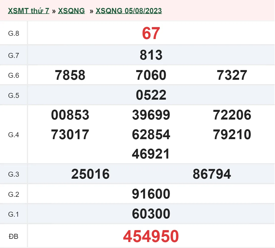 XSQNG 19/8 - Kết quả xổ số Quảng Ngãi hôm nay thứ 7 ngày 19/8/2023 2