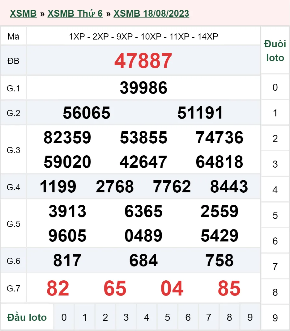 Xổ số miền Bắc hôm nay, XSMB 20/8, SXMB 20/8/2023 - Kết quả xổ số ngày 20 tháng 8 2