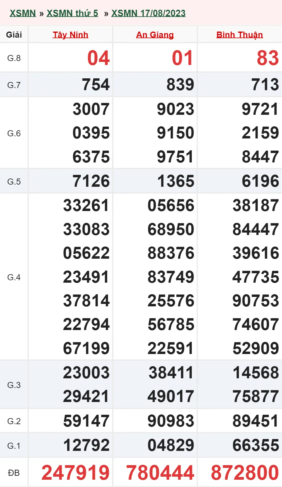 Xổ số miền Nam hôm nay, XSMN 20/8, SXMN 20/8/2023 - Kết quả xổ số ngày 20 tháng 8 3