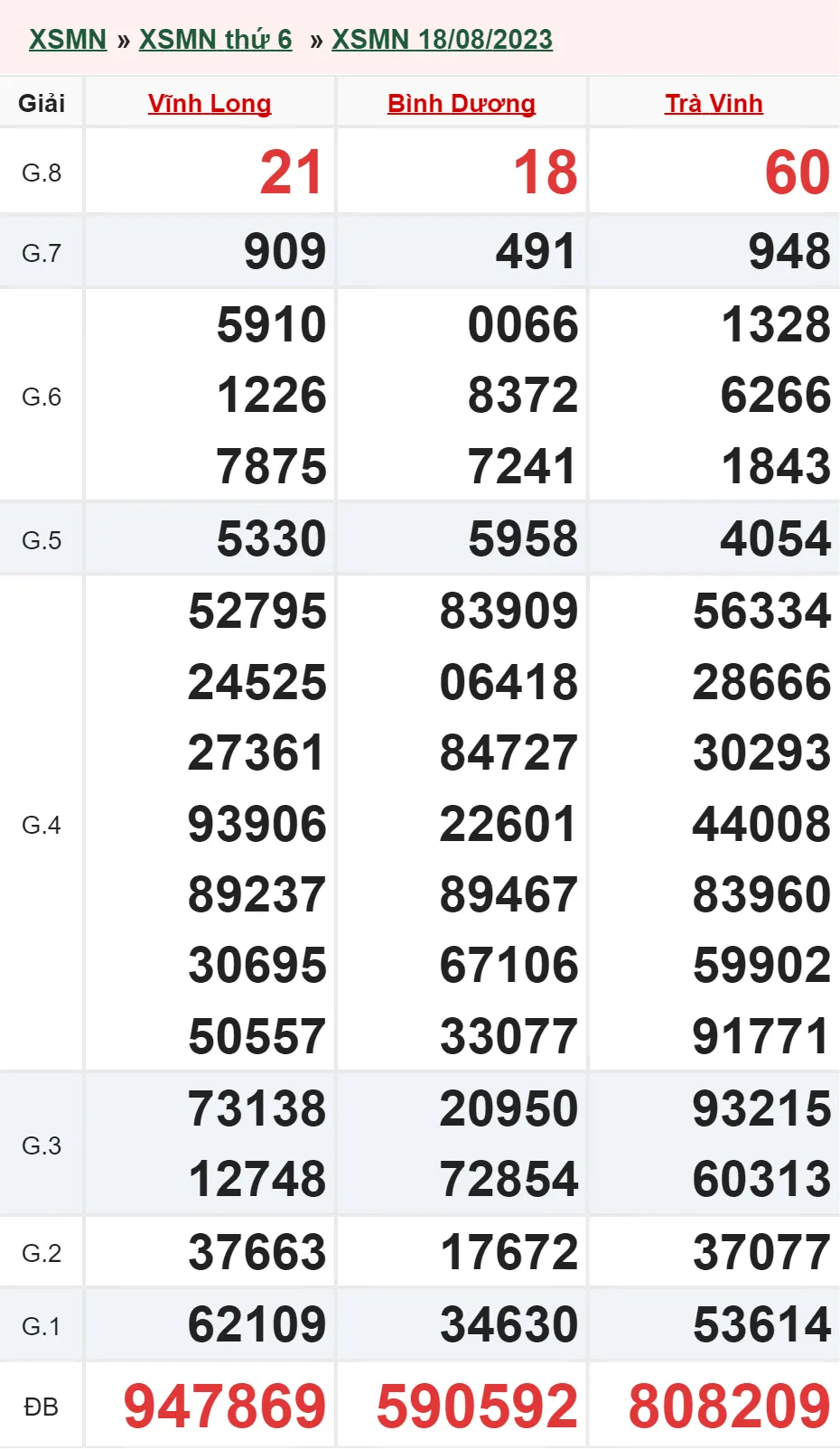 Xổ số miền Nam hôm nay, XSMN 20/8, SXMN 20/8/2023 - Kết quả xổ số ngày 20 tháng 8 2