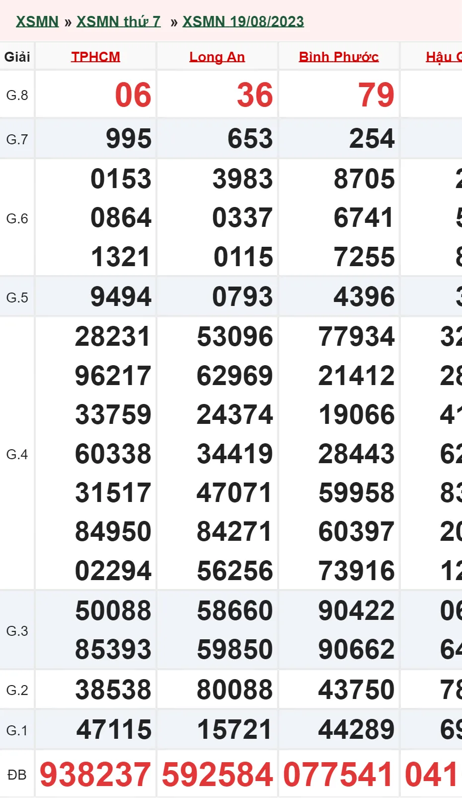 Xổ số miền Nam hôm nay, XSMN 20/8, SXMN 20/8/2023 - Kết quả xổ số ngày 20 tháng 8 1