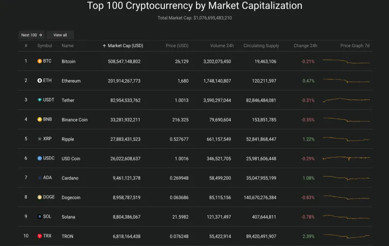 Giá Bitcoin hôm nay 21/8/2023: Giảm sâu, Sam Bankman-Fried yêu cầu được ra tù 2