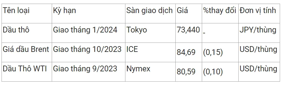 Giá xăng dầu hôm nay 21/8/2023: Quay đầu giảm 2