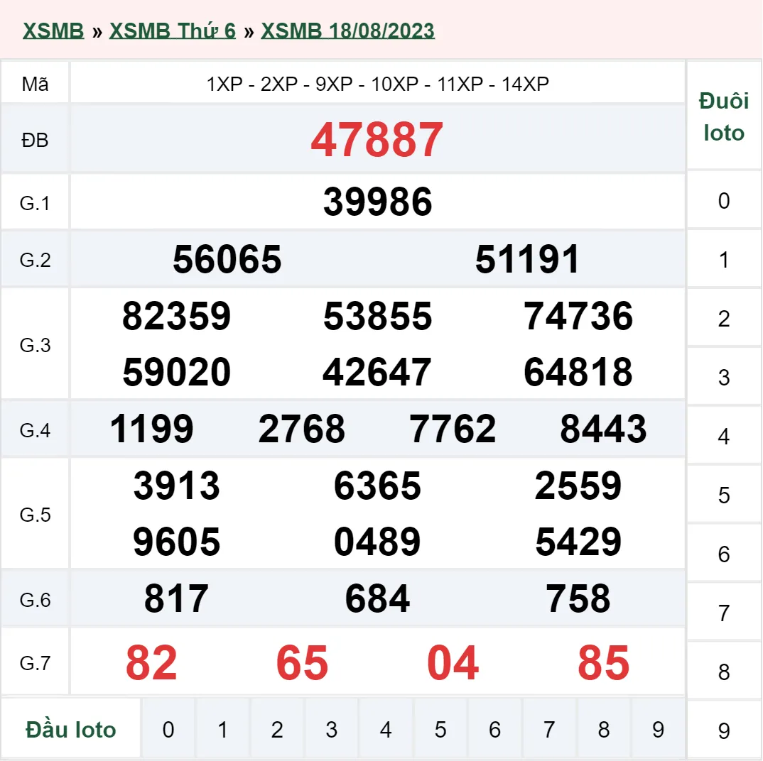 Xổ số miền Bắc hôm nay, XSMB 21/8, SXMB 21/8/2023 - Kết quả xổ số ngày 21 tháng 8 3