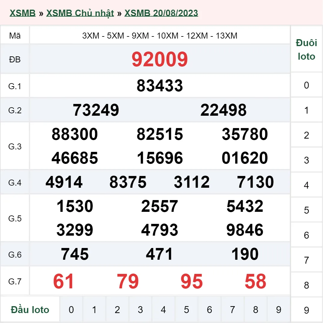 Xổ số miền Bắc hôm nay, XSMB 21/8, SXMB 21/8/2023 - Kết quả xổ số ngày 21 tháng 8 1