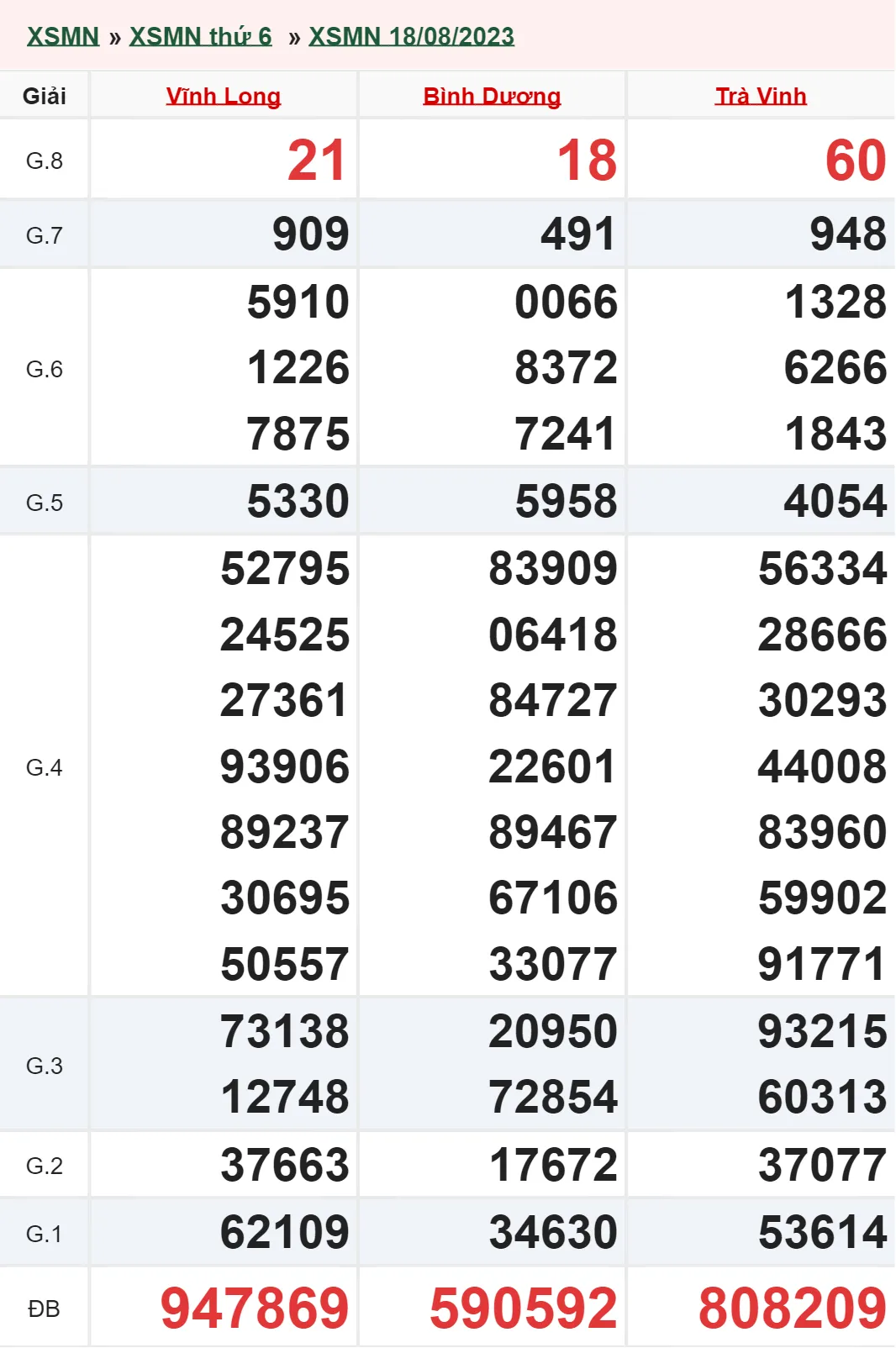 Xổ số miền Nam hôm nay, XSMN 21/8, SXMN 21/8/2023 - Kết quả xổ số ngày 21 tháng 8 3