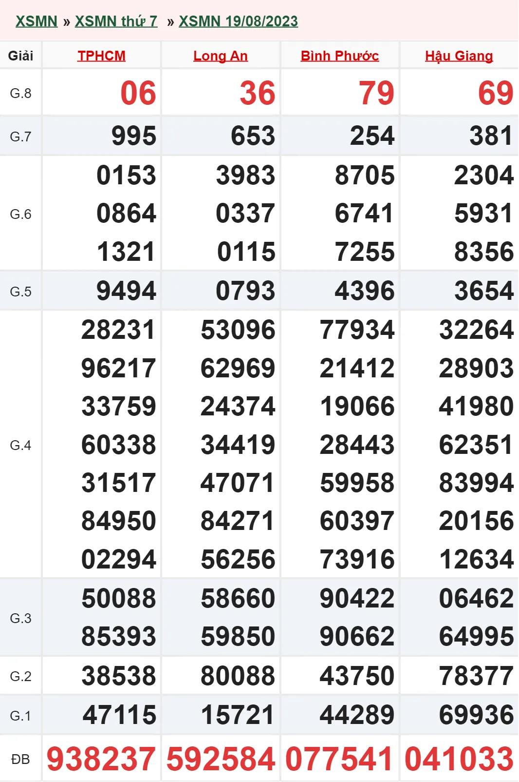 Xổ số miền Nam hôm nay, XSMN 21/8, SXMN 21/8/2023 - Kết quả xổ số ngày 21 tháng 8 2