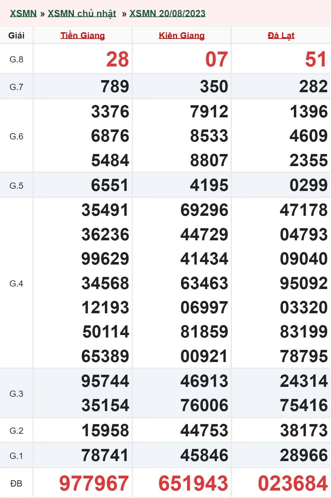 Xổ số miền Nam hôm nay, XSMN 21/8, SXMN 21/8/2023 - Kết quả xổ số ngày 21 tháng 8 1