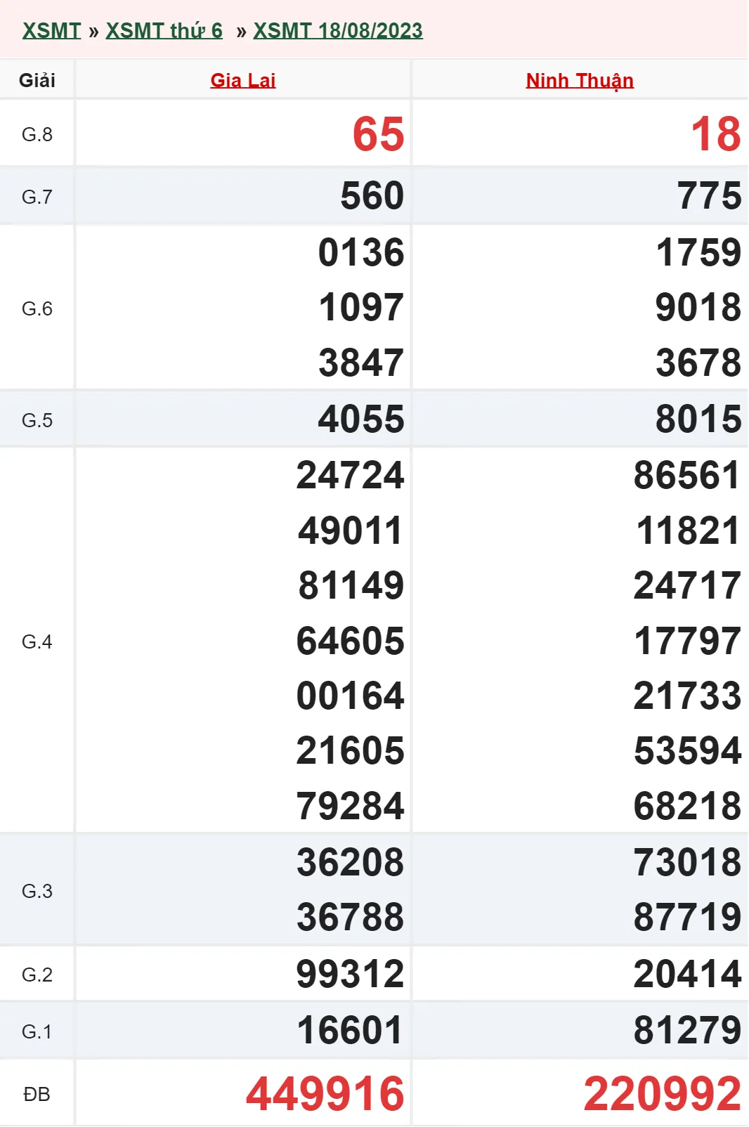 Xổ số miền Trung hôm nay, XSMT 21/8, SXMT 21/8/2023 - Kết quả xổ số ngày 21 tháng 8 3