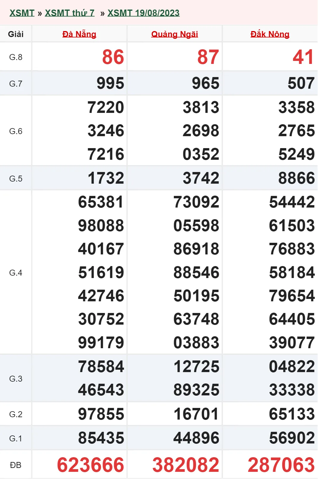 Xổ số miền Trung hôm nay, XSMT 21/8, SXMT 21/8/2023 - Kết quả xổ số ngày 21 tháng 8 2