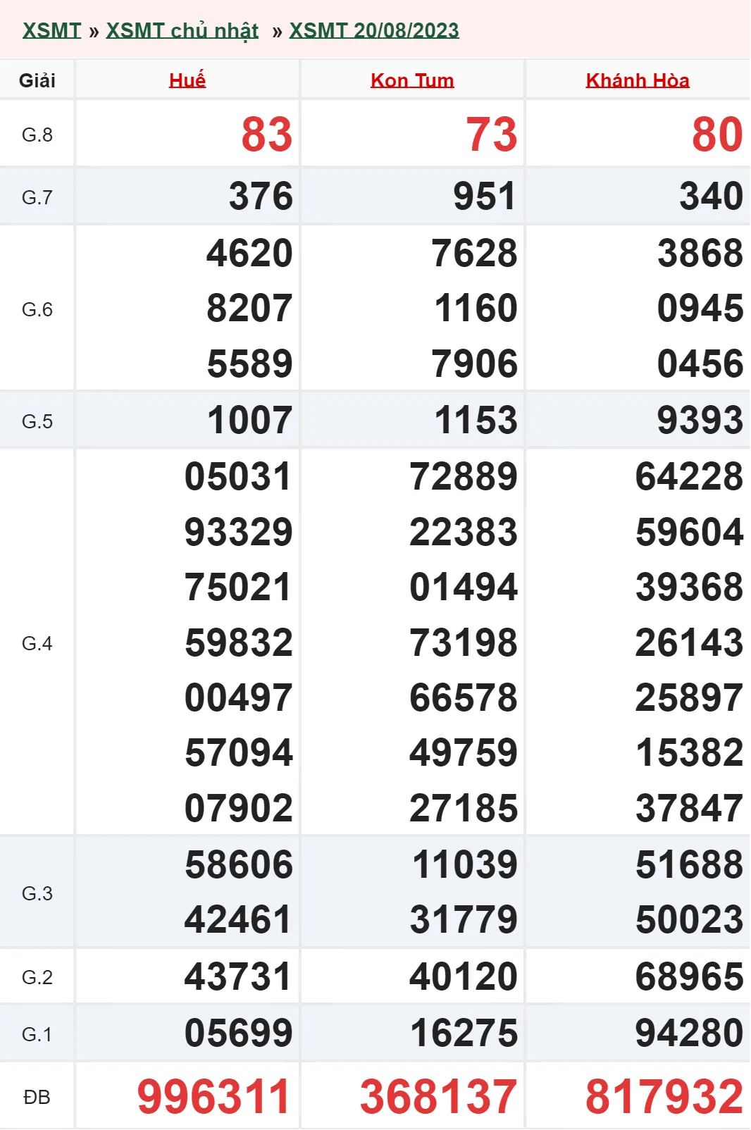 Xổ số miền Trung hôm nay, XSMT 21/8, SXMT 21/8/2023 - Kết quả xổ số ngày 21 tháng 8 1