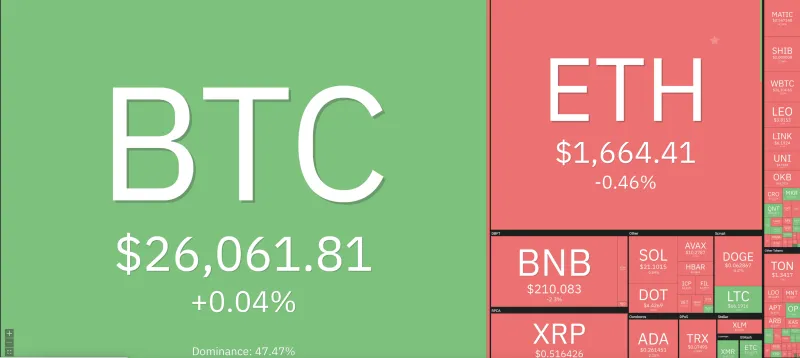 Giá Bitcoin hôm nay 22/8/2023: Nhích tăng nhẹ 1