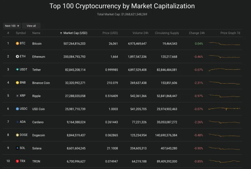 Giá Bitcoin hôm nay 22/8/2023: Nhích tăng nhẹ 2