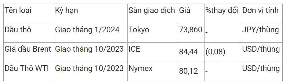 Giá xăng dầu hôm nay 22/8/2023: Dầu Brent tiếp đà giảm 2