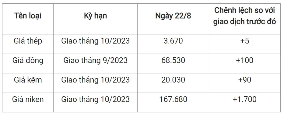 Giá sắt thép xây dựng hôm nay 22/8/2023: Tăng nhẹ trở lại 2