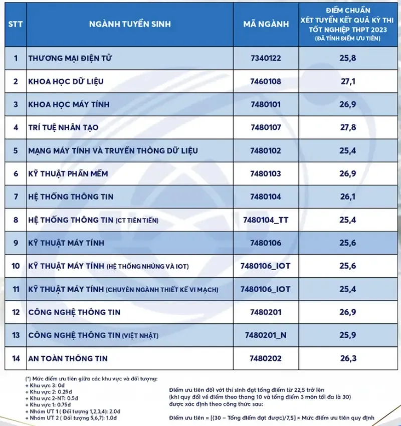 Điểm chuẩn 5 trường thành viên Đại học Quốc gia TPHCM 2023 2