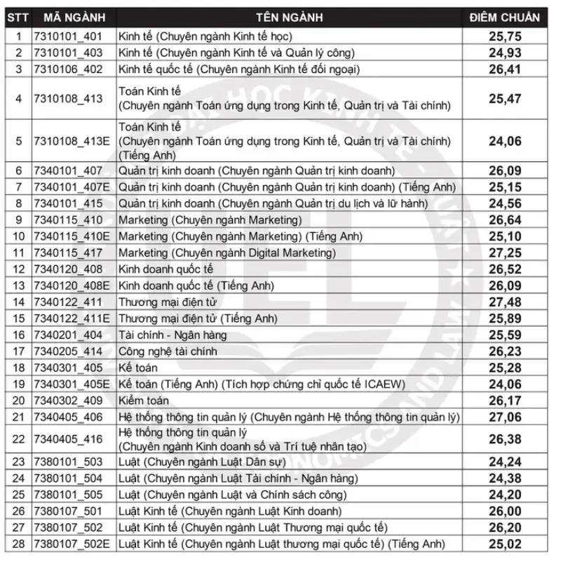 Điểm chuẩn 5 trường thành viên Đại học Quốc gia TPHCM 2023 3