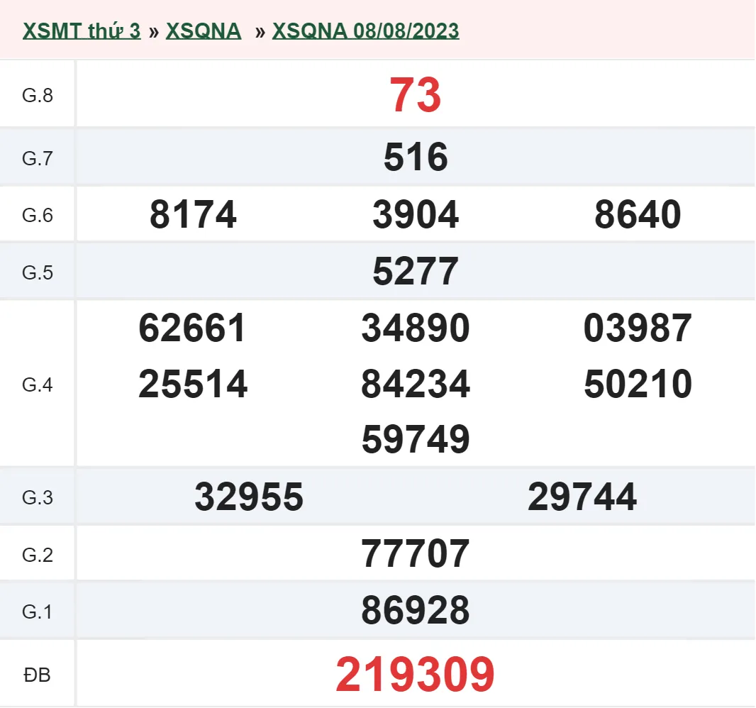 XSQNA 22/8 - Kết quả xổ số Quảng Nam hôm nay thứ 3 ngày 22/8/2023 2