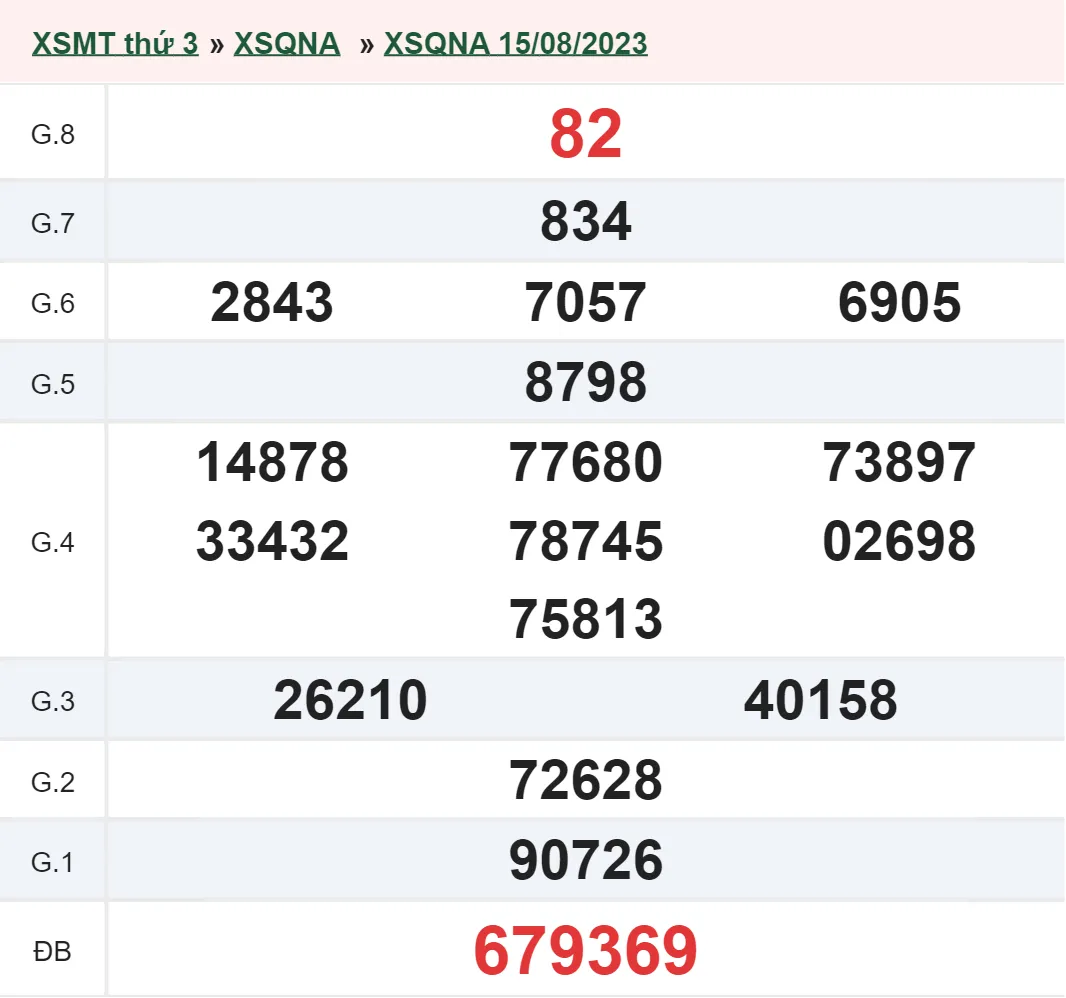 XSQNA 22/8 - Kết quả xổ số Quảng Nam hôm nay thứ 3 ngày 22/8/2023 1
