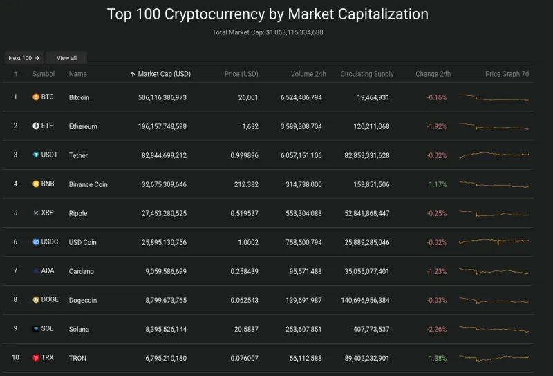 Giá Bitcoin hôm nay 23/8/2023: Tiếp tục giảm sâu 2