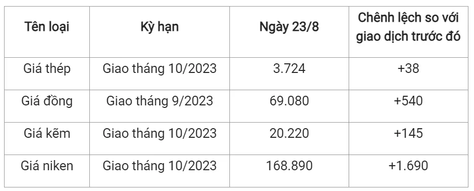 Giá sắt thép xây dựng hôm nay 23/8/2023: Chưa có dấu hiệu hạ nhiệt 2