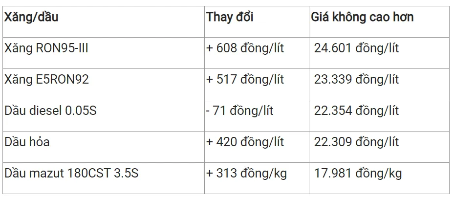 Giá xăng dầu hôm nay 23/8/2023: Kéo dài đà giảm 3