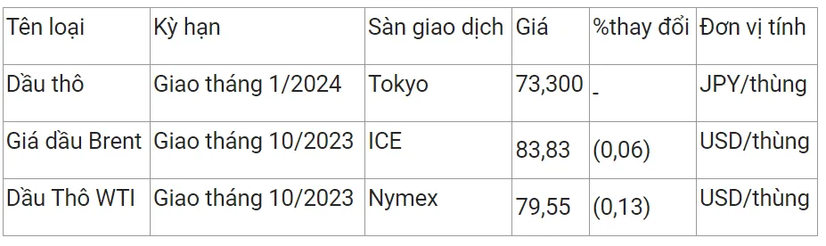 Giá xăng dầu hôm nay 23/8/2023: Kéo dài đà giảm 2