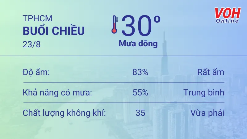 Thời tiết TPHCM 22/8 - 23/8: Sáng chiều có mưa, UV trung bình 2