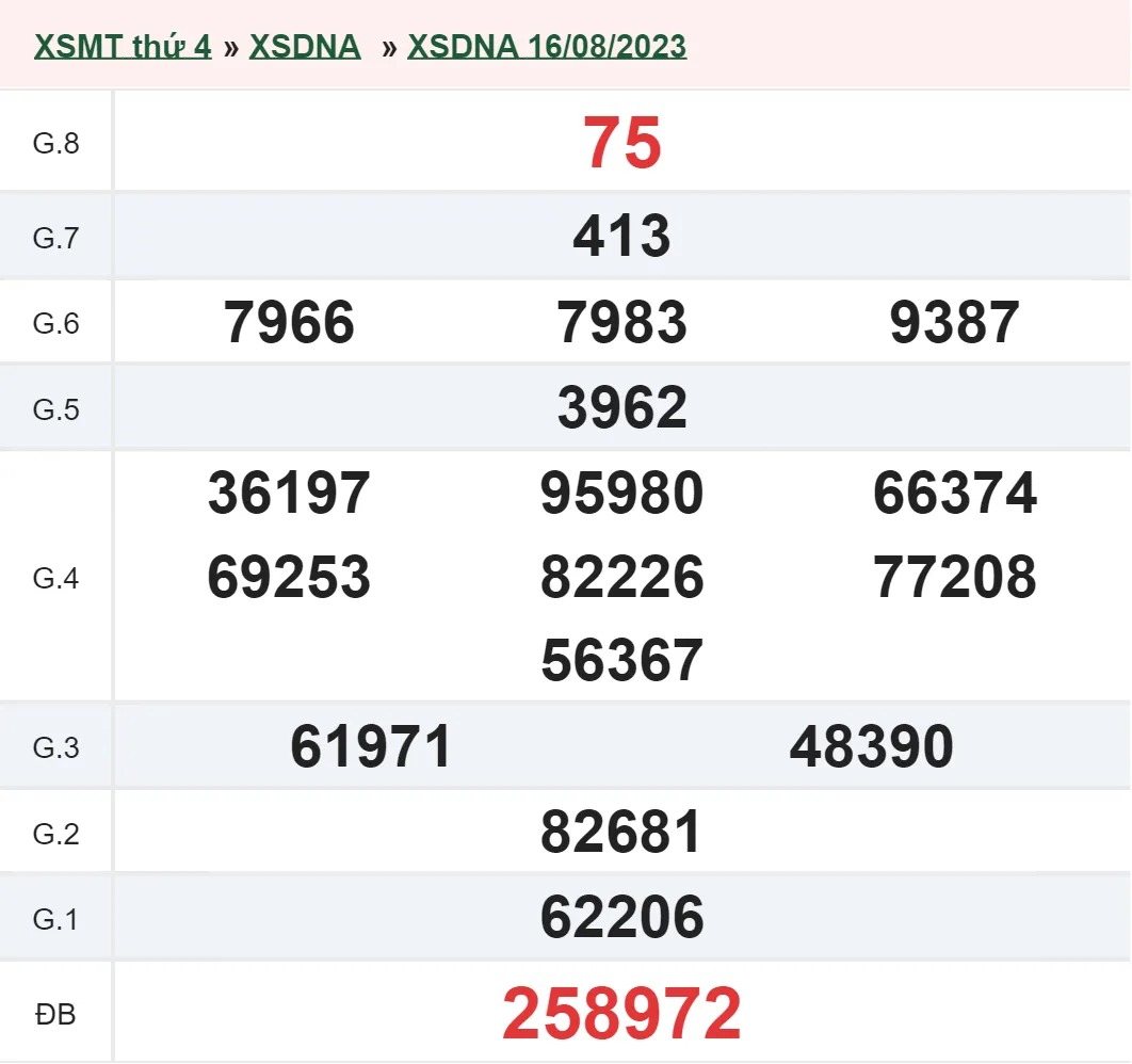 XSDNG 23/8 - Kết quả xổ số Đà Nẵng hôm nay thứ 4 ngày 23/8/2023 2