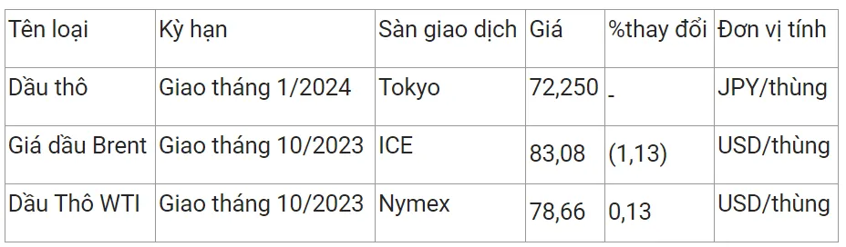 Giá xăng dầu hôm nay 24/8/2023: Dầu Brent lao dốc hơn 1% 2