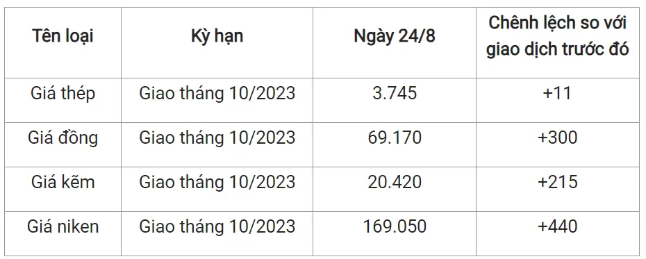 Giá sắt thép xây dựng hôm nay 24/8/2023: Mở rộng đà tăng 2