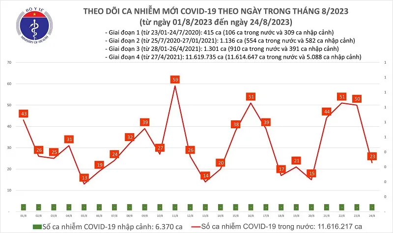 Chiều  24/8: 23 ca mắc mới Covid-19 1