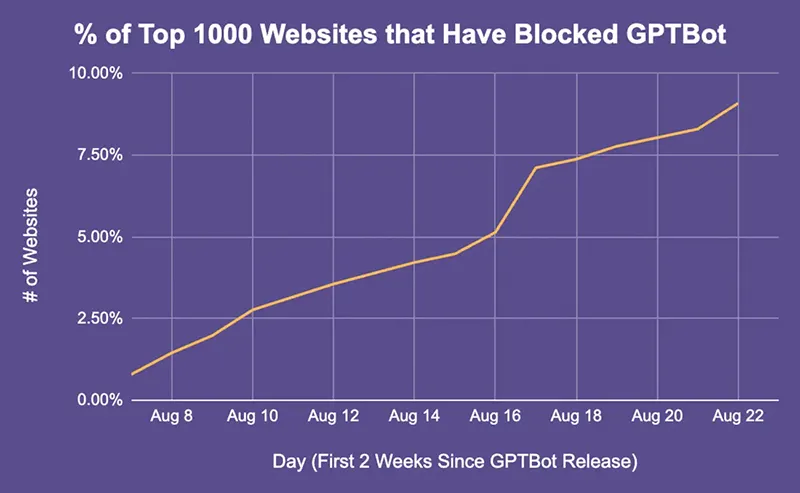 Loạt web lớn như Amazon và New York Times đang ngày càng chặn trình thu thập dữ liệu web GPTBot của OpenAI 1