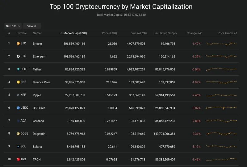 Giá Bitcoin hôm nay 25/8/2023: Đứng im 2