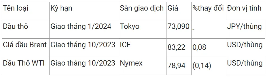 Giá xăng dầu hôm nay 25/8/2023: Biến động trái chiều 2