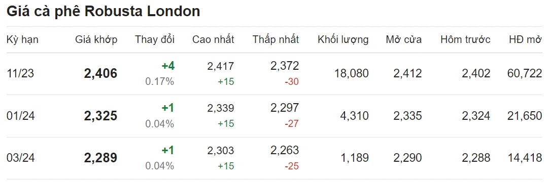 Giá cà phê hôm nay 25/8/2023: Duy trì chuỗi tăng liên tiếp 2