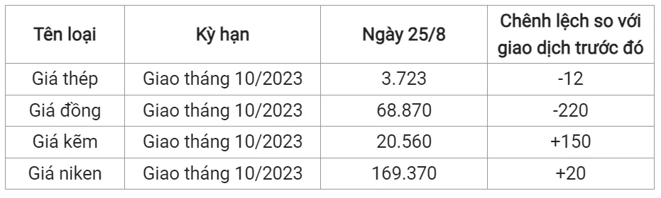 Giá sắt thép xây dựng hôm nay 25/8/2023: Dứt đà tăng 2